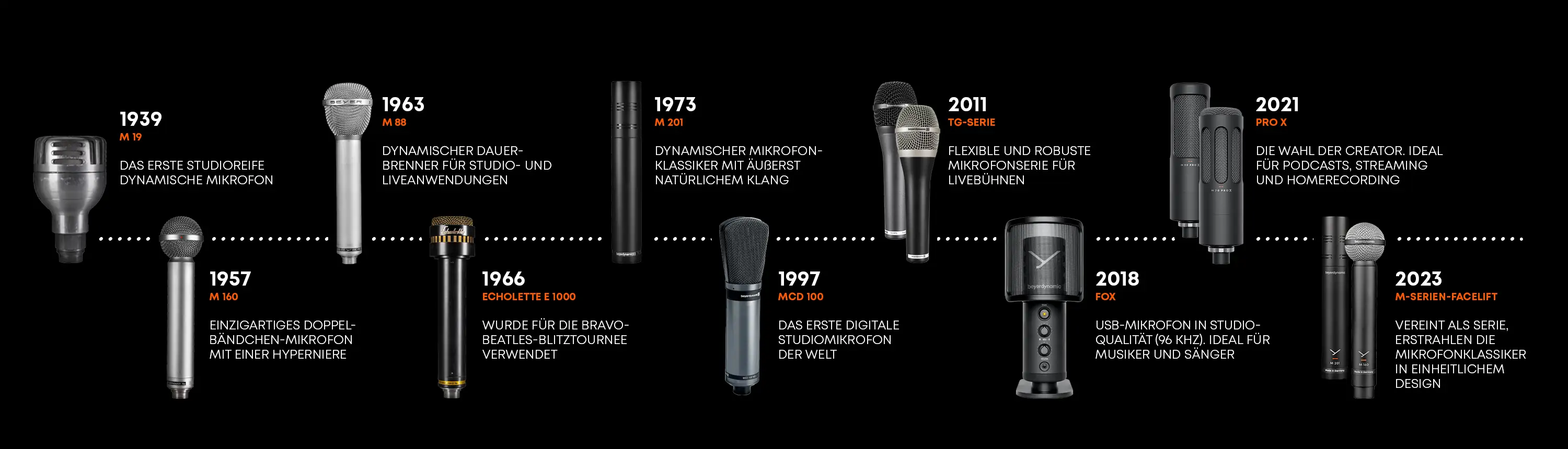 Mikrofone Zeitleiste auf einen Blick - beyerdynamic